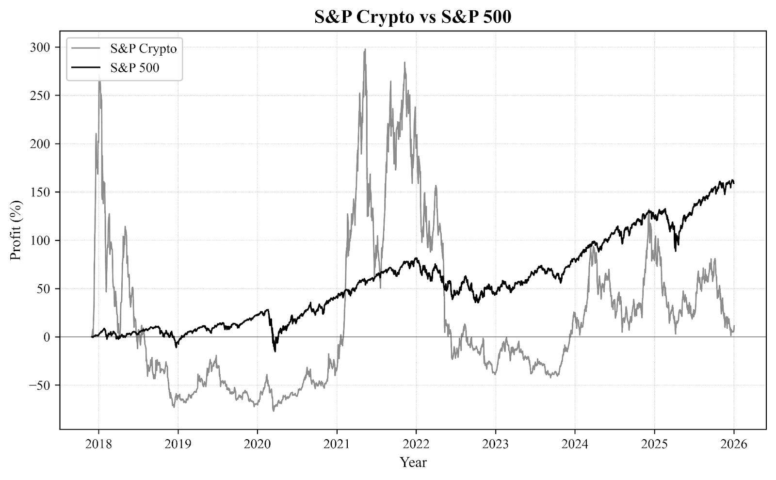 Cumulative performance of an S&P 500 portfolio versus a crypto portfolio, with the crypto line showing far deeper drawdowns.