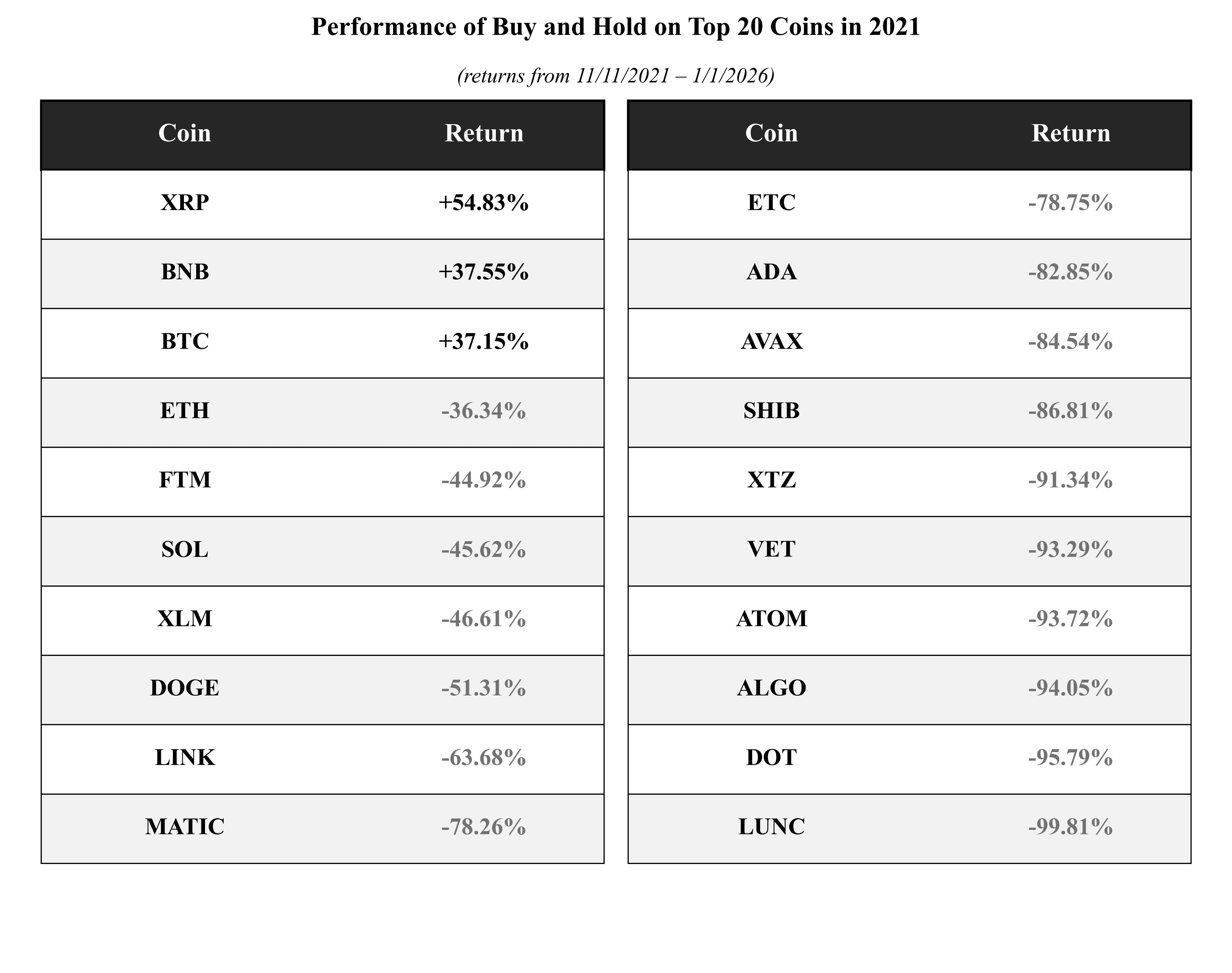 Table of buy-and-hold returns on the top 20 coins since their 2021 peak — only XRP, BNB and BTC are positive; the rest range from −36% to −99.8%.