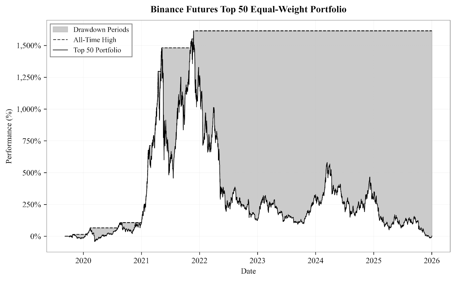 Chart of the Top 50 Binance Futures equal-weight index showing a steep rise into 2021 followed by a prolonged drawdown.