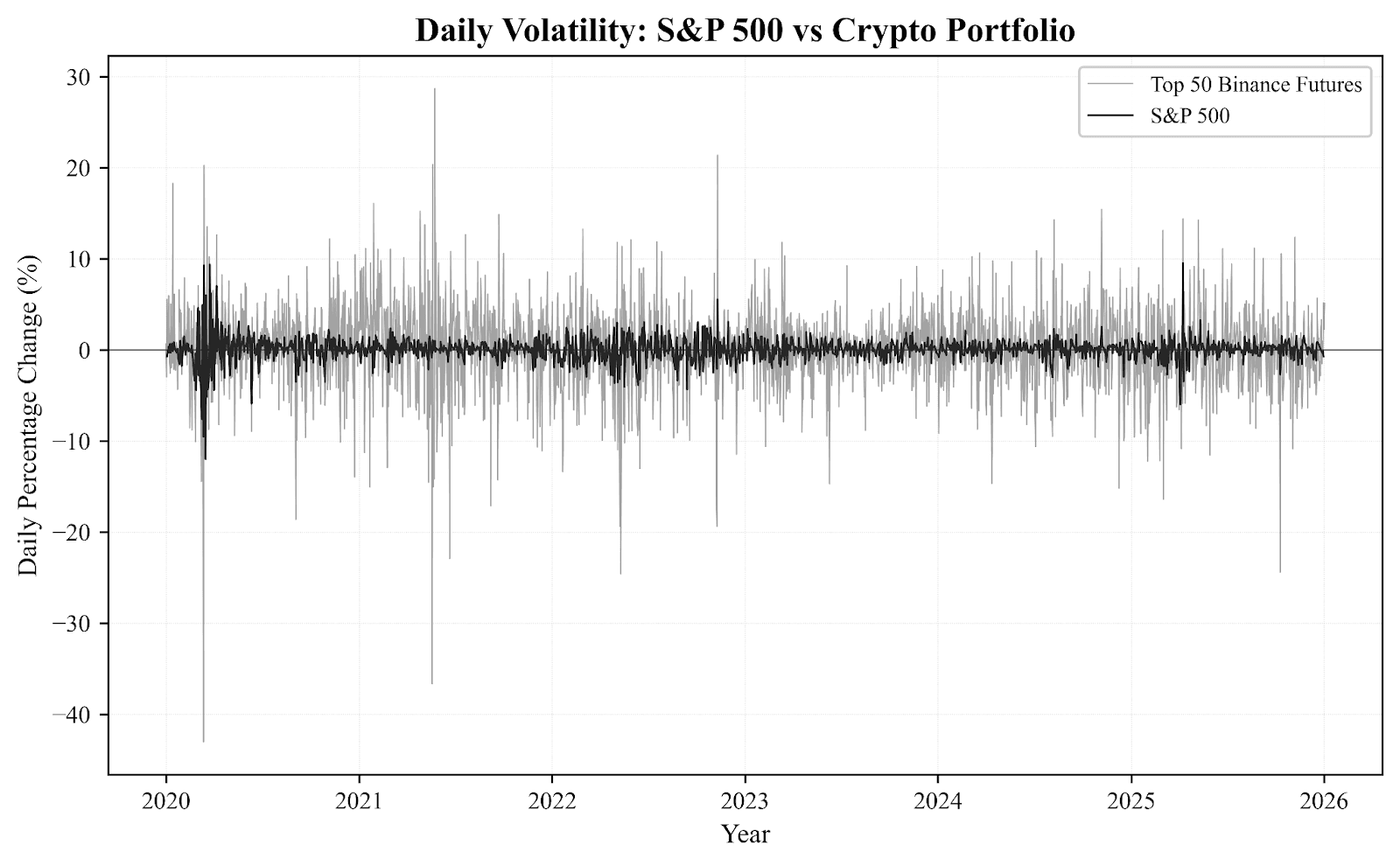 Comparison chart of daily volatility for a traditional equity portfolio versus a crypto portfolio, with crypto swings far larger.